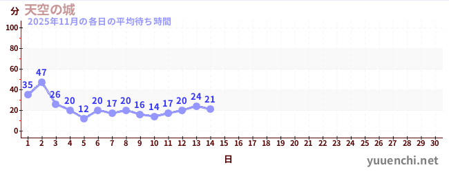 今月の待ち時間グラフ