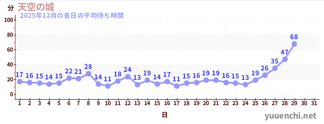 今月の待ち時間グラフ