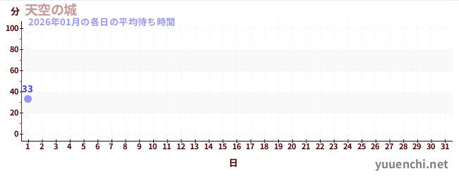 今月の待ち時間グラフ