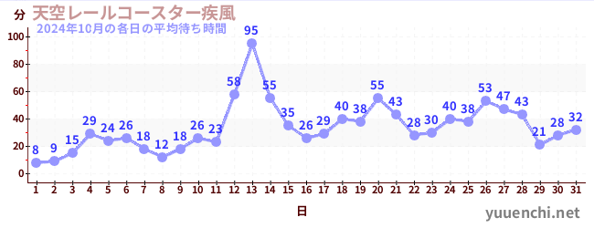 先月の待ち時間グラフ