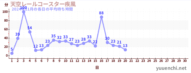 今月の待ち時間グラフ