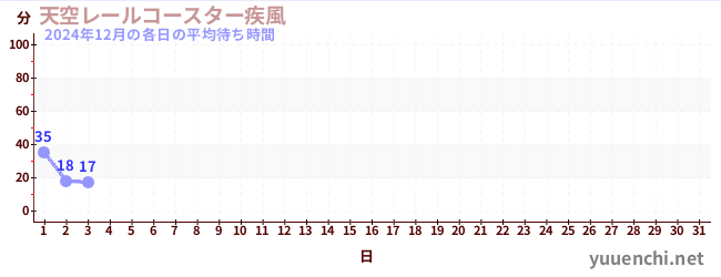 今月の待ち時間グラフ