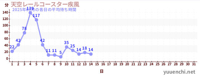 今月の待ち時間グラフ