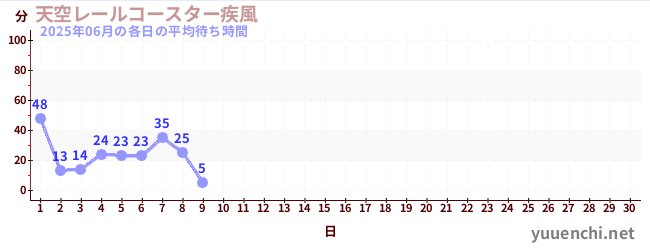 今月の待ち時間グラフ