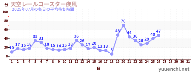 今月の待ち時間グラフ