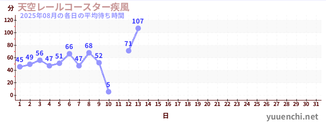 今月の待ち時間グラフ