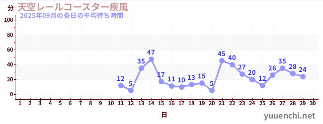 今月の待ち時間グラフ