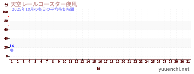 今月の待ち時間グラフ