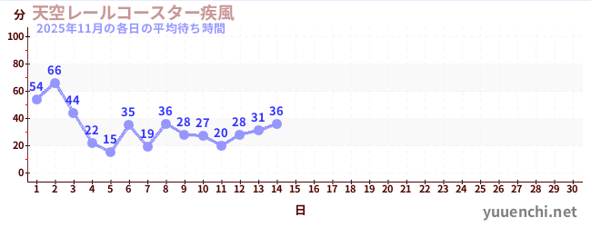 今月の待ち時間グラフ