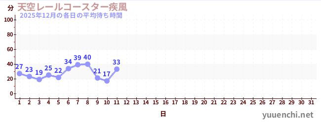 今月の待ち時間グラフ