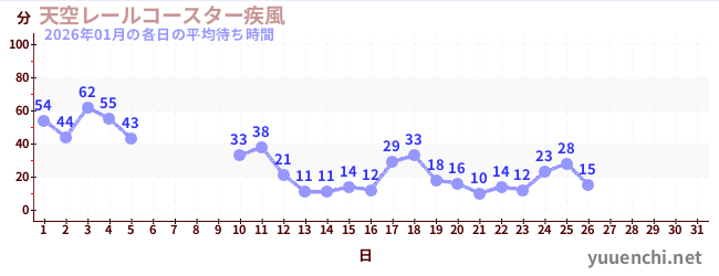 今月の待ち時間グラフ
