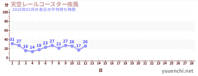 今月の待ち時間グラフ