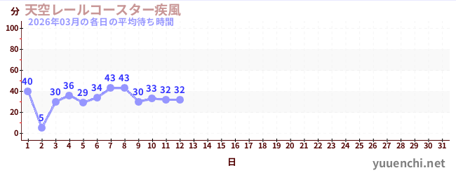 今月の待ち時間グラフ