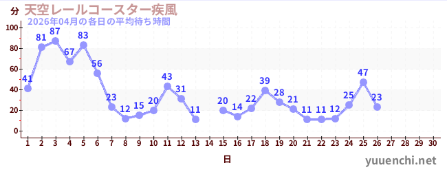 今月の待ち時間グラフ