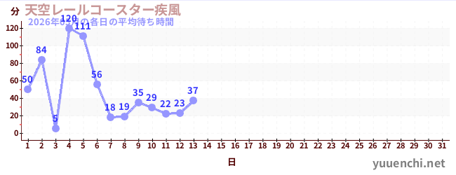 今月の待ち時間グラフ
