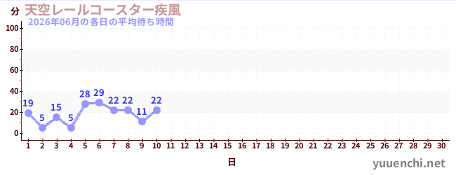 今月の待ち時間グラフ