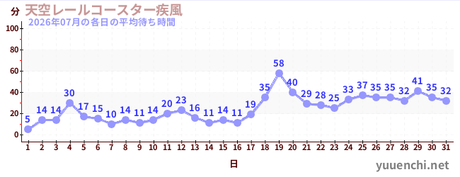 先月の待ち時間グラフ