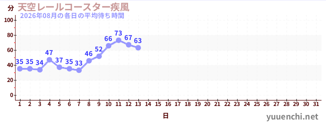今月の待ち時間グラフ