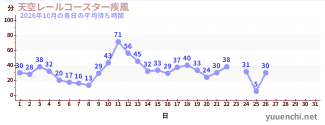 今月の待ち時間グラフ