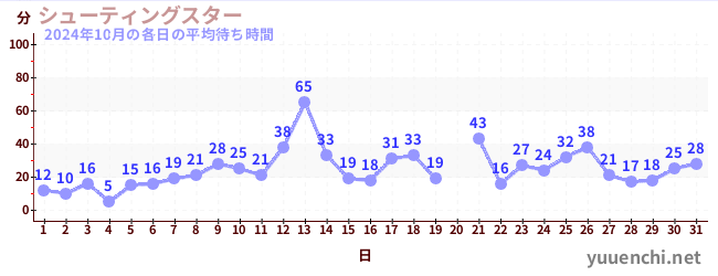 先月の待ち時間グラフ