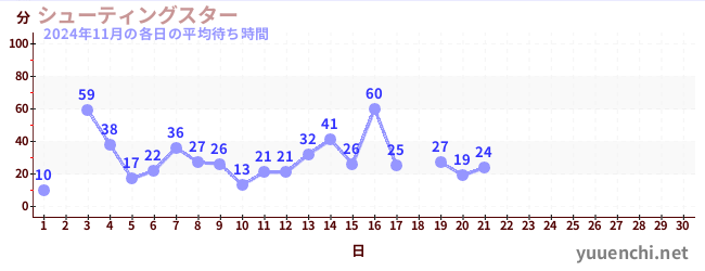 今月の待ち時間グラフ