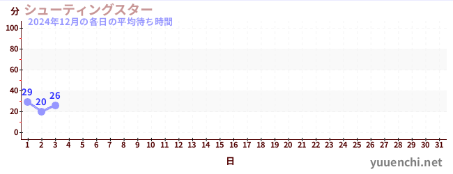 今月の待ち時間グラフ