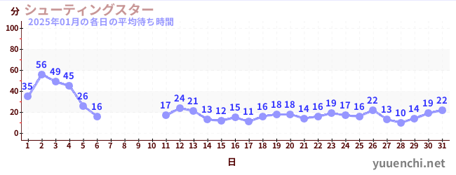 今月の待ち時間グラフ