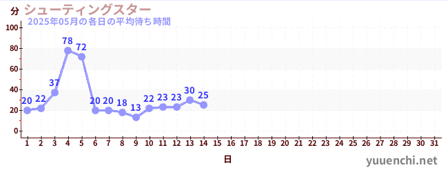 今月の待ち時間グラフ