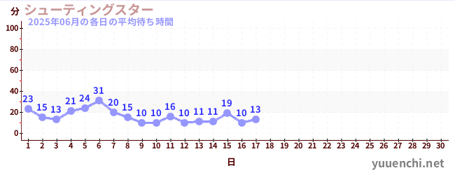 今月の待ち時間グラフ