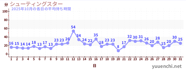 先月の待ち時間グラフ
