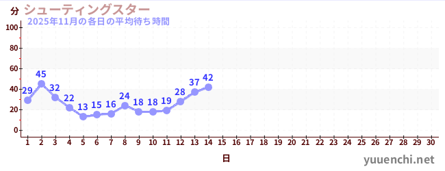 今月の待ち時間グラフ