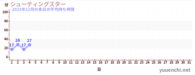 今月の待ち時間グラフ