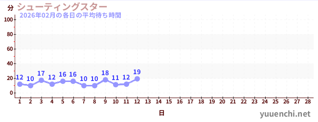 今月の待ち時間グラフ