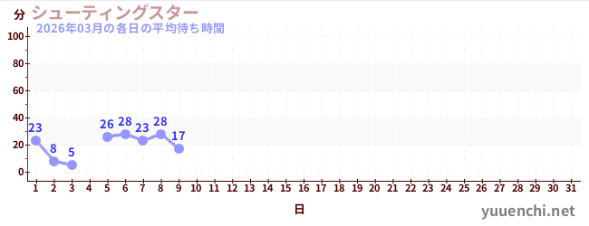 今月の待ち時間グラフ