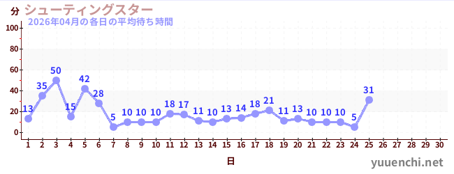今月の待ち時間グラフ