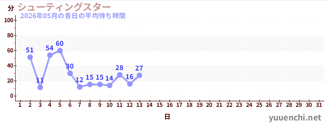 今月の待ち時間グラフ