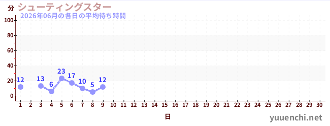 今月の待ち時間グラフ