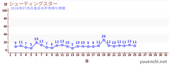 今月の待ち時間グラフ