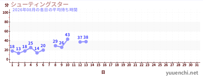 今月の待ち時間グラフ