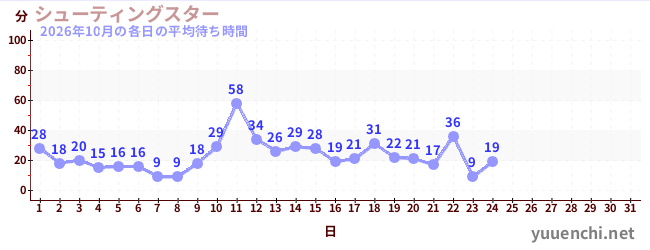 今月の待ち時間グラフ