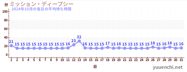 先月の待ち時間グラフ