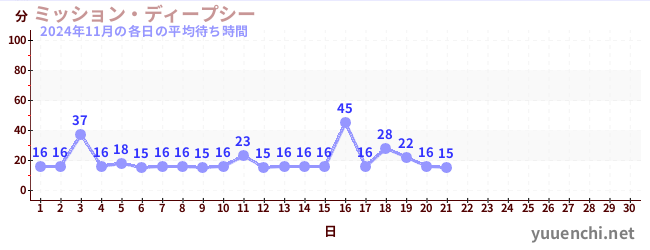 今月の待ち時間グラフ