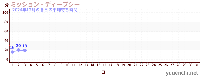 今月の待ち時間グラフ