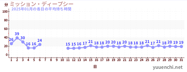 今月の待ち時間グラフ