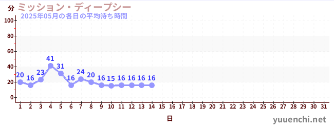 今月の待ち時間グラフ