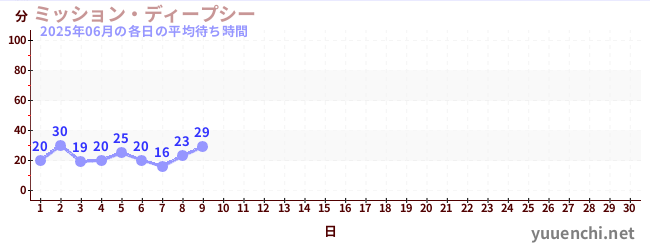 今月の待ち時間グラフ