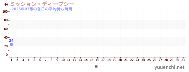 今月の待ち時間グラフ