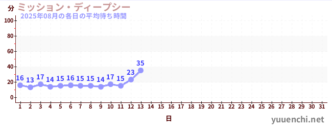 今月の待ち時間グラフ