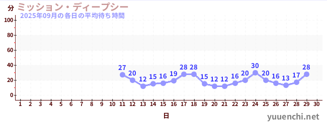 今月の待ち時間グラフ