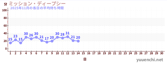今月の待ち時間グラフ